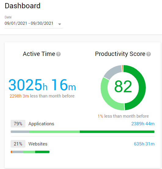 Productivity Score summary