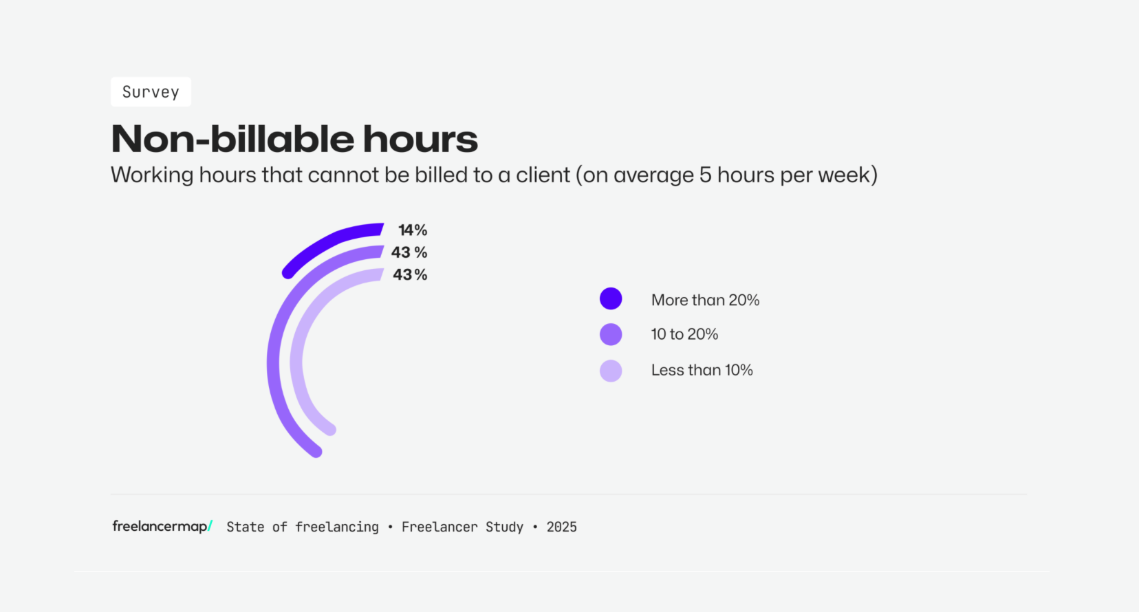 Unproductive or non-billable working hours