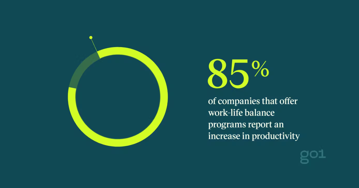 85% of companies that offer work-life balance programs report an increase in productivity